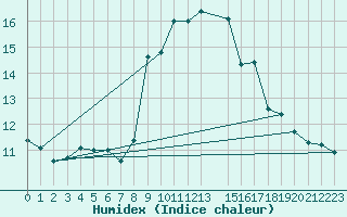 Courbe de l'humidex pour Cap Mele (It)