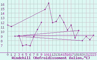 Courbe du refroidissement olien pour Grazzanise