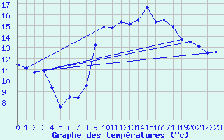 Courbe de tempratures pour Brignogan (29)