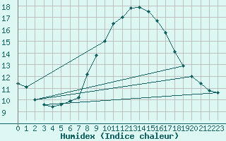 Courbe de l'humidex pour Glasgow (UK)