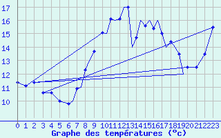 Courbe de tempratures pour Farnborough