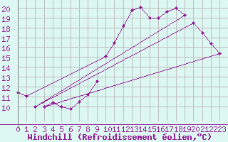 Courbe du refroidissement olien pour Colmar (68)