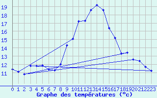 Courbe de tempratures pour Grimentz (Sw)