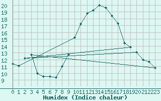 Courbe de l'humidex pour Weinbiet