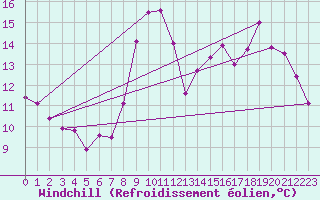 Courbe du refroidissement olien pour Charleroi (Be)
