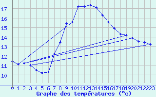 Courbe de tempratures pour Gruendau-Breitenborn