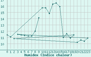 Courbe de l'humidex pour Siria