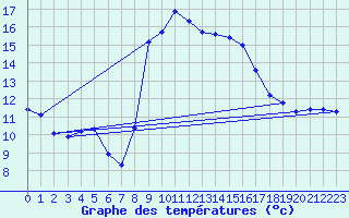 Courbe de tempratures pour Xert / Chert (Esp)