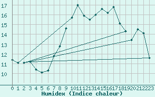 Courbe de l'humidex pour Chasseral (Sw)