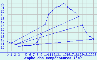 Courbe de tempratures pour Hohrod (68)