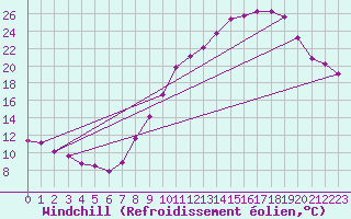 Courbe du refroidissement olien pour Saint-Paul-des-Landes (15)