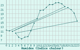 Courbe de l'humidex pour Toussus-le-Noble (78)