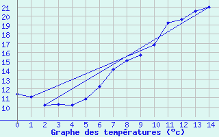 Courbe de tempratures pour Ramsau / Dachstein