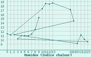 Courbe de l'humidex pour Lans-en-Vercors - Les Allires (38)