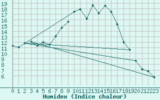 Courbe de l'humidex pour Leibnitz