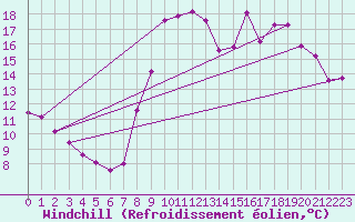 Courbe du refroidissement olien pour Torreilles (66)