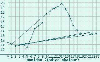 Courbe de l'humidex pour Bisoca