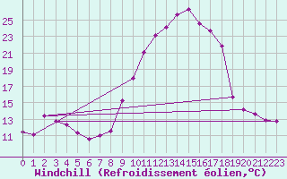 Courbe du refroidissement olien pour Mrida