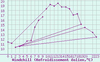 Courbe du refroidissement olien pour Ramsau / Dachstein