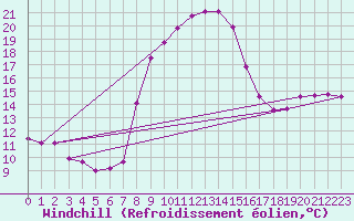 Courbe du refroidissement olien pour Mallnitz Ii