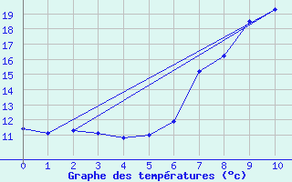 Courbe de tempratures pour Engelberg