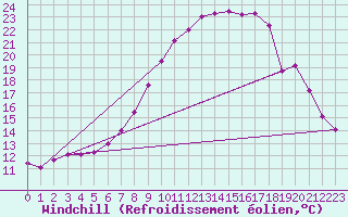 Courbe du refroidissement olien pour Delemont