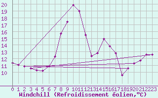 Courbe du refroidissement olien pour Galtuer