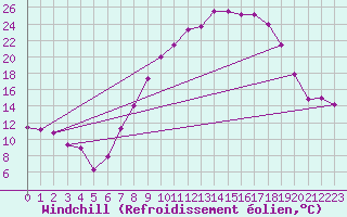 Courbe du refroidissement olien pour Saelices El Chico