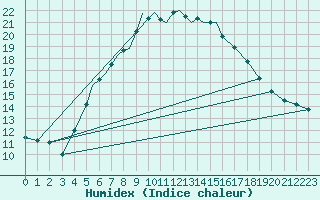 Courbe de l'humidex pour Odense / Beldringe