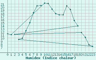 Courbe de l'humidex pour Jelenia Gora