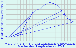 Courbe de tempratures pour Oehringen