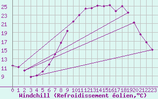Courbe du refroidissement olien pour Thorney Island