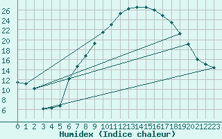 Courbe de l'humidex pour Visp