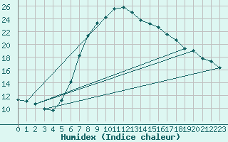 Courbe de l'humidex pour Kyritz