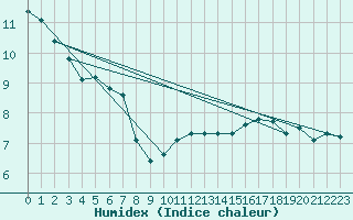 Courbe de l'humidex pour Crest (26)