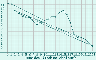 Courbe de l'humidex pour Baye (51)