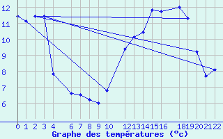 Courbe de tempratures pour Ernage (Be)