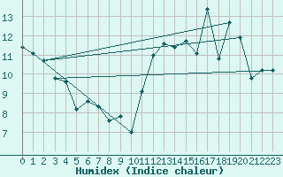 Courbe de l'humidex pour Jan (Esp)