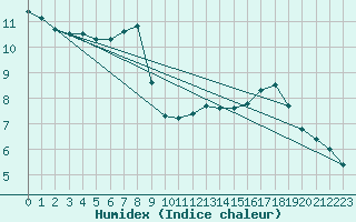 Courbe de l'humidex pour Saint-Ciers-sur-Gironde (33)