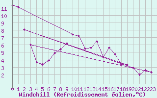 Courbe du refroidissement olien pour Fribourg / Posieux