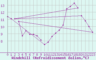 Courbe du refroidissement olien pour Concordia Aerodrome