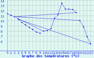 Courbe de tempratures pour Doberlug-Kirchhain