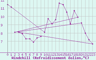 Courbe du refroidissement olien pour Cap Bar (66)
