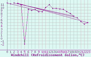 Courbe du refroidissement olien pour Bad Hersfeld