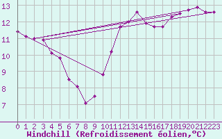 Courbe du refroidissement olien pour Lyon - Saint-Exupry (69)