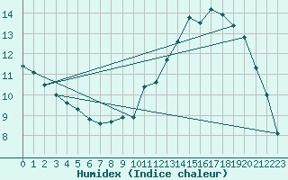 Courbe de l'humidex pour Potes / Torre del Infantado (Esp)