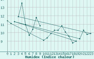 Courbe de l'humidex pour Raahe Lapaluoto