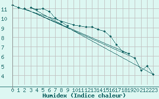 Courbe de l'humidex pour Paray-le-Monial - St-Yan (71)