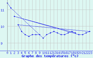 Courbe de tempratures pour Neubulach-Oberhaugst