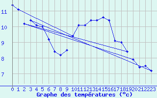 Courbe de tempratures pour Beauvais (60)